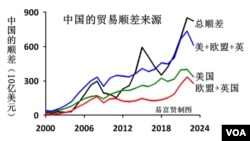 中國(guó)的貿(mào)易順差來(lái)源（易富賢提供）
