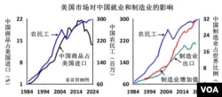 美國(guó)市場(chǎng)對(duì)中國(guó)就業(yè)和制造業(yè)的影響 （易富賢提供）